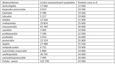 pogop - Średnia cena wystawionych używanych samochodów w poszczególnych województwach...