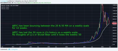 Manah - To jest nie głupie. Bitcoin przez ostatnie 12 tygodni odbija się pomiędzy MA2...