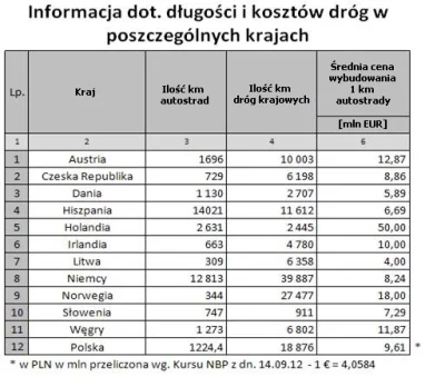 frutson - @PassatB5fl: Może dlatego, że państwa budują prawdziwe autostrady a nie rek...