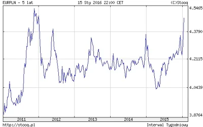 pokrakon - Wykres kursu EUR/PLN z ostatnich 5 lat
