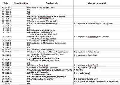 V.....m - W tabeli widać dzienny przyrost lajków dla profilu JKM, w zależności od teg...