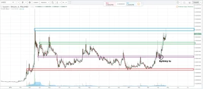 jpktraders - Zapraszamy do zapoznania się z analizą techniczną kursu Syscoina SYS/BTC...