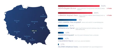 SpiderFYM - #liroy 3 miejsce w #Kielce
#wybory #polska