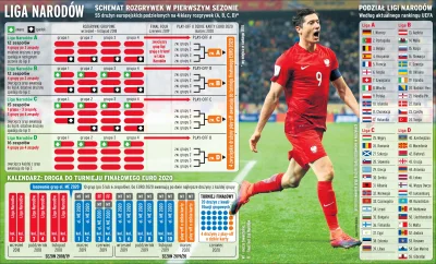 Gloszsali - Grafika przedstawiająca dość czytelnie schemat rozgrywek Ligi Narodów i e...
