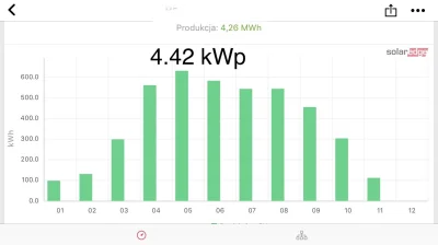 Wonszkusiciel - @Wonszkusiciel: dłużej pracująca instalacja, jak widać dobiera sie kW...