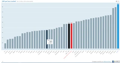 s....._ - To jest smutna prawda
https://data.oecd.org/chart/5C7X