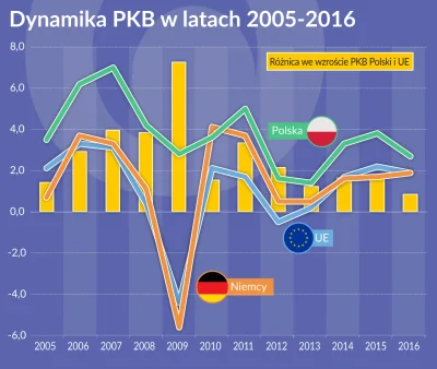 U.....e - @Yoyek5: co szczegolnie widac po wzroscie PKB
gdyby nie Niemcy to Polska b...