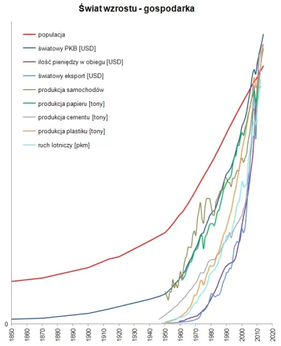 Sierkovitz - Antropocenu portret własny: 11 wykresów pokazujących jak zmieniliśmy Zie...