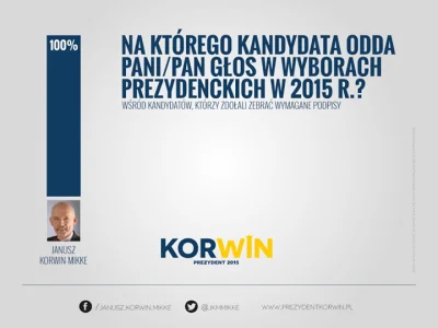 Kaczypawlak - Co ten Korwin
Wśród kandydatów, którzy zdołali zebrać podpisy mam 100% ...