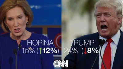 SirBlake - Fiorina niezły skok po debacie. 

Trump 24
Fiorina 15
Carson 14
Rubio...