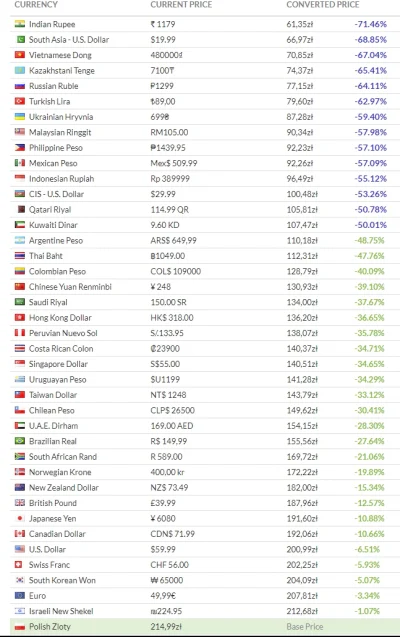 nzero - Ceny Kingdom Come Deliverence w różnych krajach. Dziękuję pan Steam. (╯°□°）╯︵...