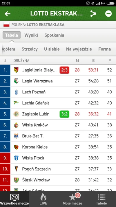 polik95 - I niech tak bedzie
#mecz #legia #ekstraklasa