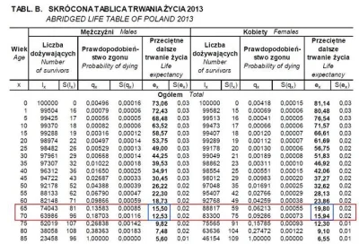 s.....a - > Po czym przechodzi na emeryturę. 67-latek żyje jeszcze średnio 7 lat.



...