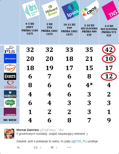 a.....1 - Podsumowanie ostatnich sondaży
#neuropa #4konserwy #sondaz #polityka #pis ...