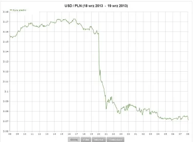 ludzik - Patrzcie jak #dolar wczoraj zjechał w krótkim czasie..