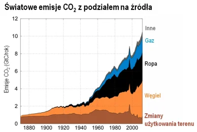 k.....i - Jak widać lewackie ograniczenia emisji CO2 nawet nie powstrzymały jej zwięk...