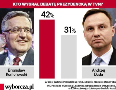 A.....n - Wyborcza rzucila sie na ratunek Bronkowi . . . i wyszlo jej 101%.

Sondaz r...