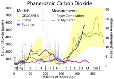 n.....o - @DonPablito: jeżeli uznać CO2 za czynnik sprawczy zmian temperatury na ziem...