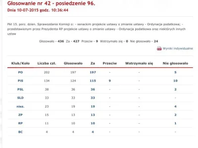 SirBlake - @LaPetit: Oni głosowali za odrzuceniem tylko jednej poprawki. W głosowaniu...