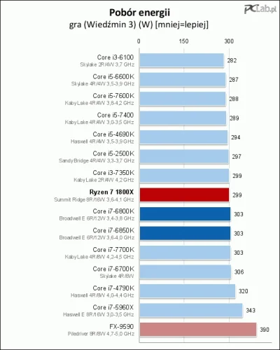 syn_admina - > 300W 
intel bierze tak samo, dokładnie tyle samo

 nieprzewidywalny ...