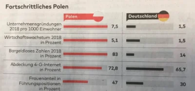 rafxyz44 - Takie tam z Die Welt 
- nowe firmy w 2018 na 1000 mieszkańców
- wzrost g...