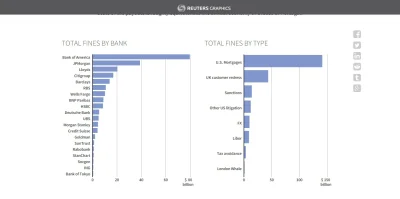 b.....r - Reuters zrobił podsumowanie i podliczył kary jakie 20 największych banków n...
