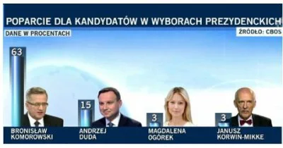 paszczurek - > Oto wyniki sondażowe IPSOS:
- #duda 53,0
- #komorowski 47,0

Wasz kom...