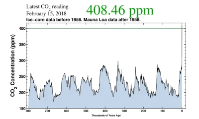 chemiorro - Zwróćcie uwagę jak szybko obecnie rośnie zawartość CO2 w ziemskiej atmosf...