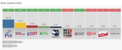 pzjedenastu - Finalny kształt sejmu.

#polityka #wybory