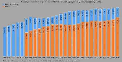 Raf_Alinski - Porównanie siły nabywczej średniej płacy w Polsce i Korei Południowej.