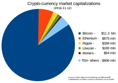 zawszespoko - #bitcoin jest wciąż najważniejszą i największą z walut kryptograficznyc...