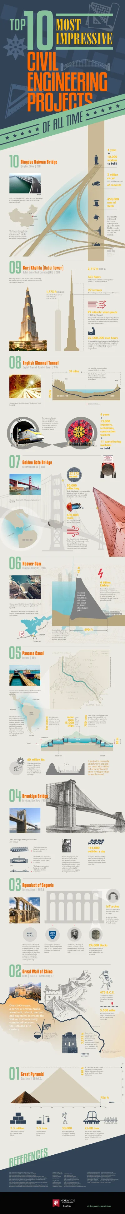 Infantor - #budownictwo #civil #engineering #infografika