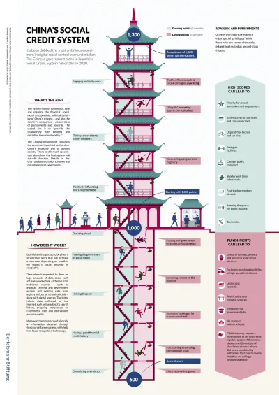 yeron - Infografika na temat systemu oceny obywateli w Chinach 
podebrane z https://...