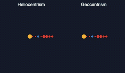 dlu - Heliocentryzm vs geocentryzm #gif #nauka #ciekawostki