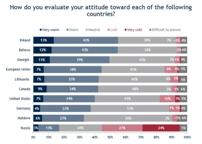 BezplatnyTrollPO - @CortesHernan: Tu masz sondaż stosunku Ukraińców do różnych europe...