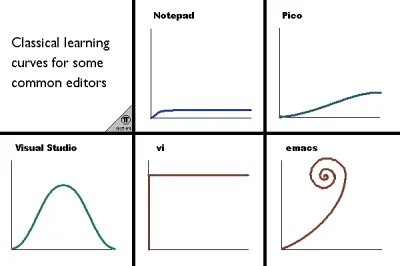 lazz - wykresy obrazujące proces uczenia się różnych edytorów (✌ ﾟ ∀ ﾟ)☞

#humorobr...