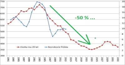 Marian_Koniuszko - Wpływ demografii na bezrobocie. 
http://www.michalstopka.pl/demog...