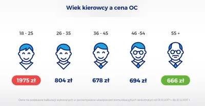 Lapidarny - Młodzi kierowcy w Polsce płacą za OC prawie 3 razy więcej od najstarszych...