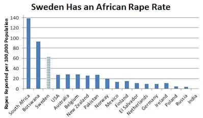 krol_europy - szwecja dumnie dogania afrykę w ilości gwałtów ( ͡° ͜ʖ ͡°)