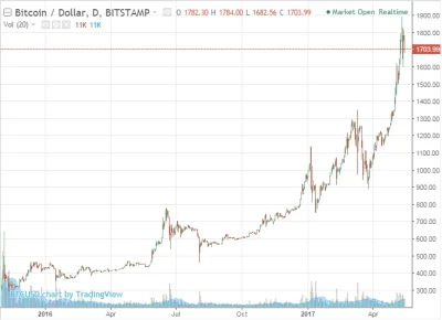 p.....2 - No to czekamy na korekte ( ͡° ͜ʖ ͡°) 
Przepowiadam max 3d.
#bitcoin #inwe...