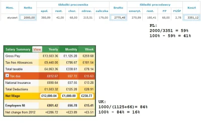 snapwheed - Polska - łączne koszta pracy dla pensji netto 2000 zł: 41% [źródło]

Wiel...