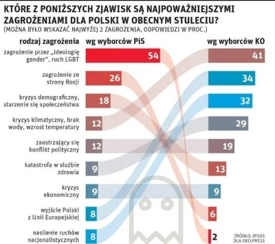 adam2a - Największe zagrożenia dla Polski, wg wyborców PiS i KO:

#polityka #bekazp...
