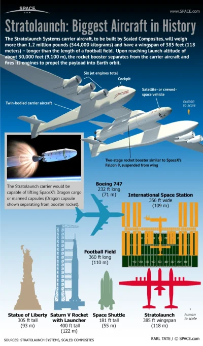 d.....4 - Infografika na temat planowanego systemu Stratolaunch. 

#samoloty #kosmos ...