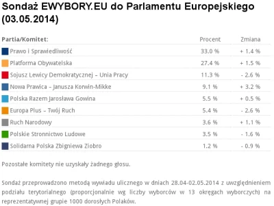 franekfm - #polityka #sondaz #ewyboryeu #ewybory 

#po #platformaobywatelska #pis #sl...