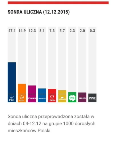 zbyszko17 - #ewybory #sonda #4konserwy #neuropa bardzo fajny sondaż