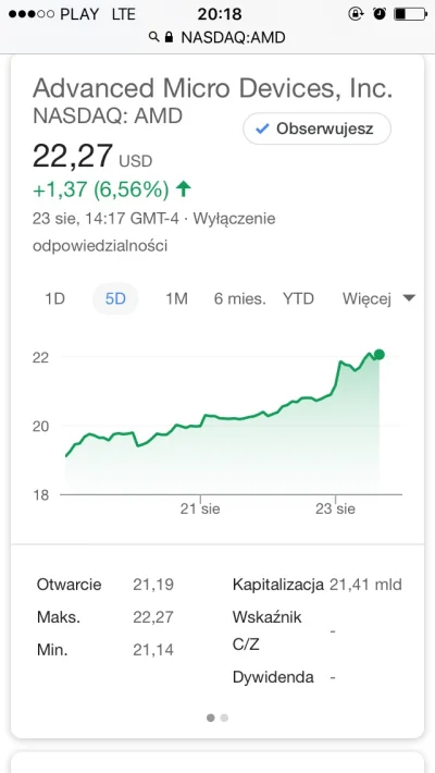 kiera1 - Akcje AMD nieźle skoczyły do góry po dzisiejszej aferze z Intelem. 
#amd #in...