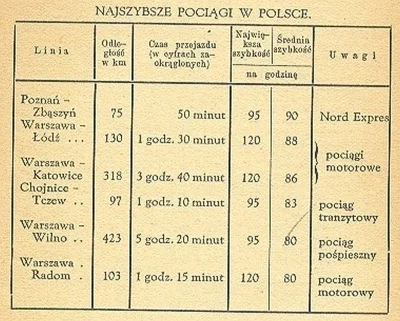 Histografy - Najszybsze pociągi w II Rzeczypospolitej.
#fotohistoria #polska #pociag...