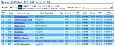 P.....f - Orlen Nigga Marathon xD
#bieganie #maraton #orlenwarsawmarathon