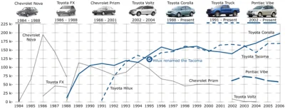 J.....n - #ciekawostka #motoryzacja #przemysl #biznes #tesla

Fun fact 1:
Wbrew ob...