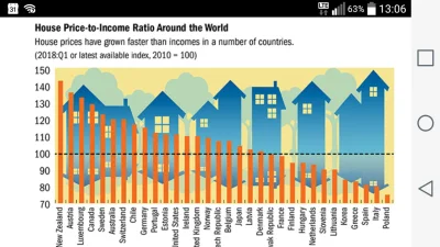 Oskarbb - Według tego wykresu stosunek ceny do zarobków jest najniższy u nas. Czyli n...
